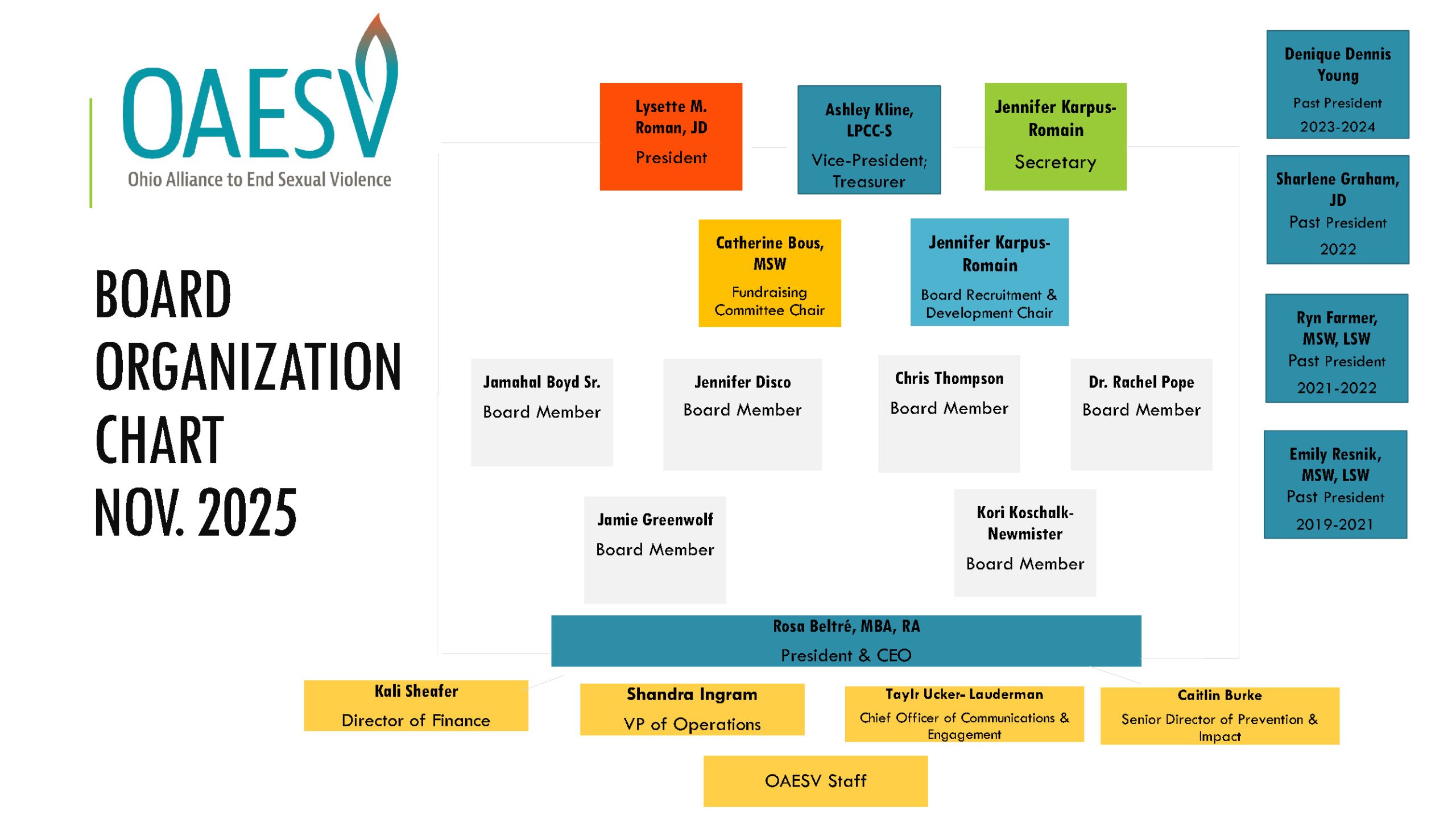 Board Org Chart Nov.2025